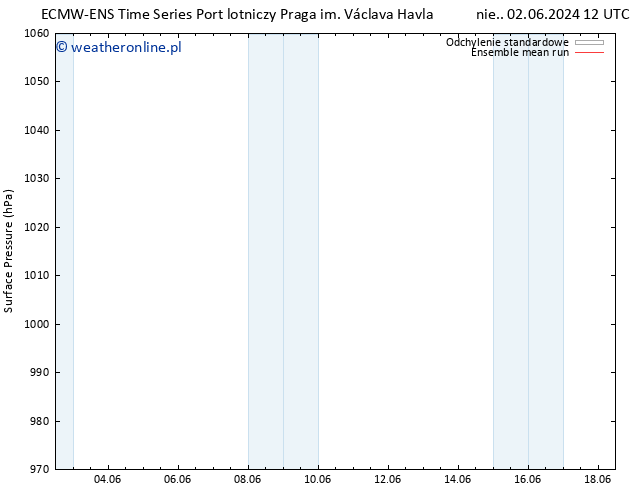 ciśnienie ECMWFTS pon. 10.06.2024 12 UTC