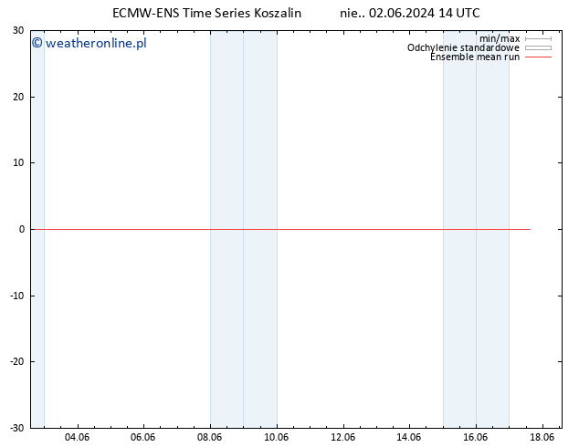 Temp. 850 hPa ECMWFTS pon. 03.06.2024 14 UTC