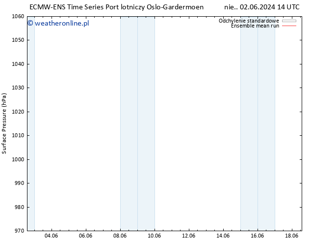 ciśnienie ECMWFTS pon. 10.06.2024 14 UTC