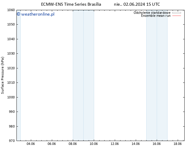 ciśnienie ECMWFTS śro. 12.06.2024 15 UTC