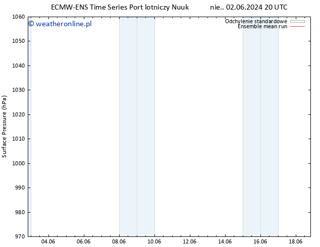 ciśnienie ECMWFTS wto. 04.06.2024 20 UTC