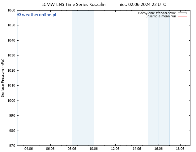 ciśnienie ECMWFTS nie. 09.06.2024 22 UTC