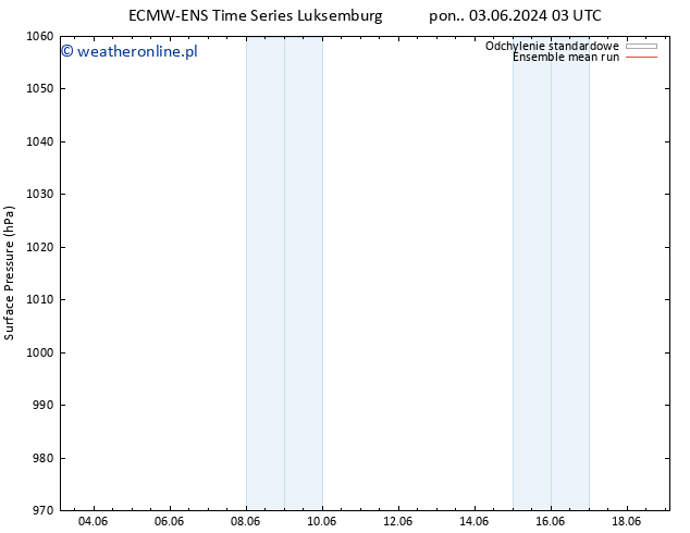 ciśnienie ECMWFTS wto. 04.06.2024 03 UTC