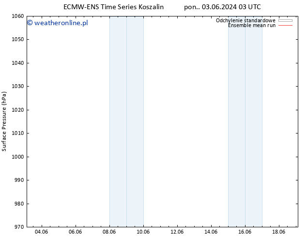 ciśnienie ECMWFTS czw. 13.06.2024 03 UTC