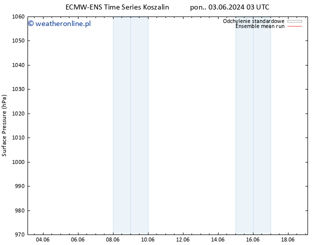 ciśnienie ECMWFTS czw. 06.06.2024 03 UTC