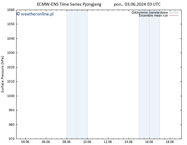 ciśnienie ECMWFTS pon. 10.06.2024 03 UTC