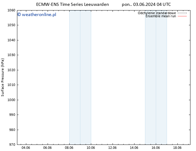 ciśnienie ECMWFTS pon. 10.06.2024 04 UTC
