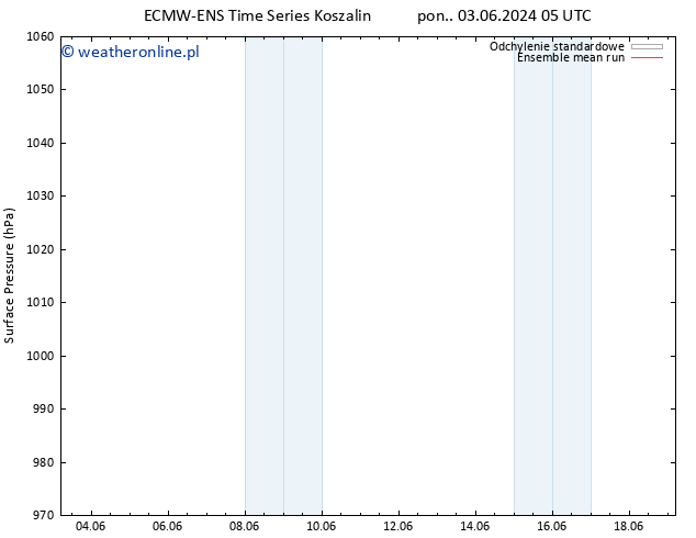 ciśnienie ECMWFTS wto. 11.06.2024 05 UTC