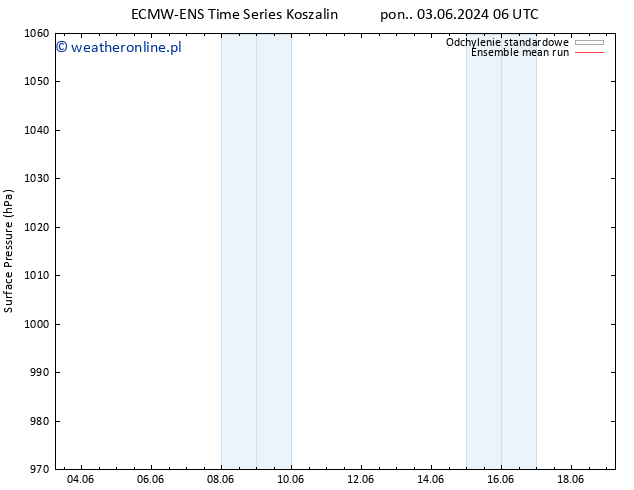 ciśnienie ECMWFTS wto. 11.06.2024 06 UTC