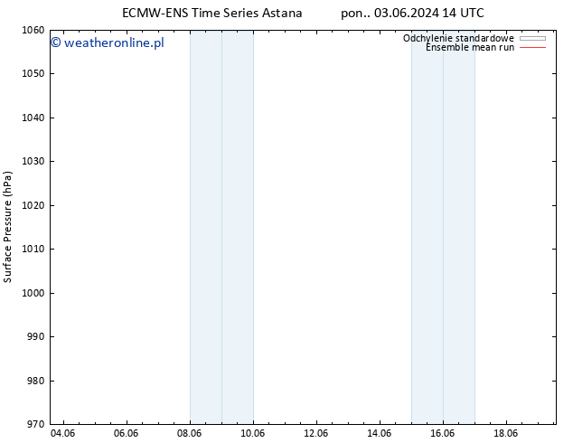 ciśnienie ECMWFTS śro. 05.06.2024 14 UTC