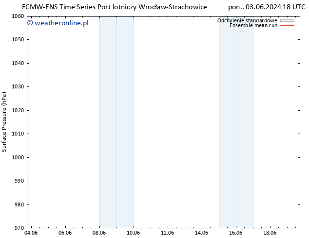 ciśnienie ECMWFTS wto. 04.06.2024 18 UTC