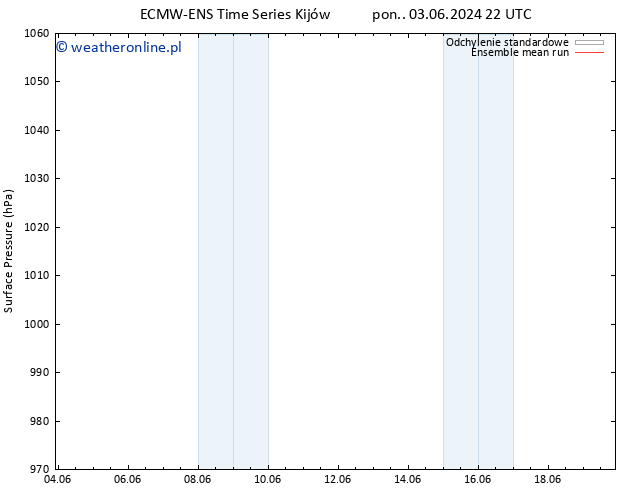 ciśnienie ECMWFTS wto. 04.06.2024 22 UTC