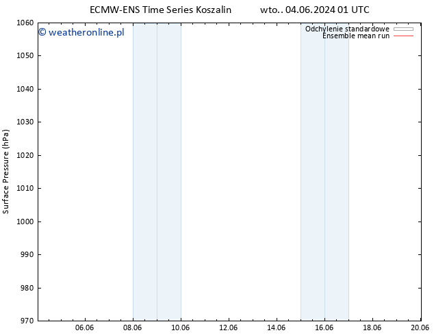 ciśnienie ECMWFTS śro. 05.06.2024 01 UTC