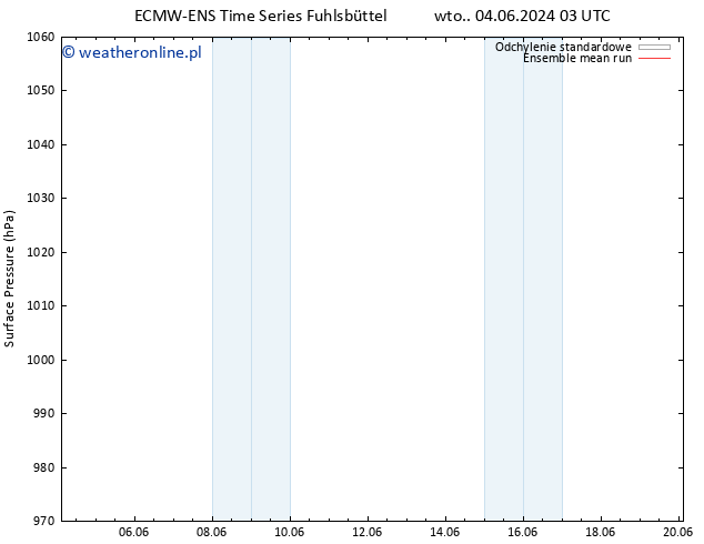 ciśnienie ECMWFTS nie. 09.06.2024 03 UTC