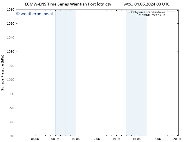 ciśnienie ECMWFTS wto. 11.06.2024 03 UTC