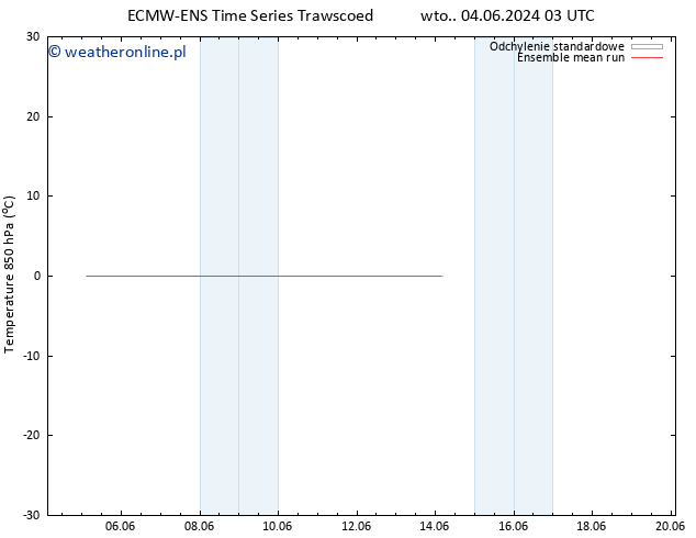 Temp. 850 hPa ECMWFTS pt. 14.06.2024 03 UTC