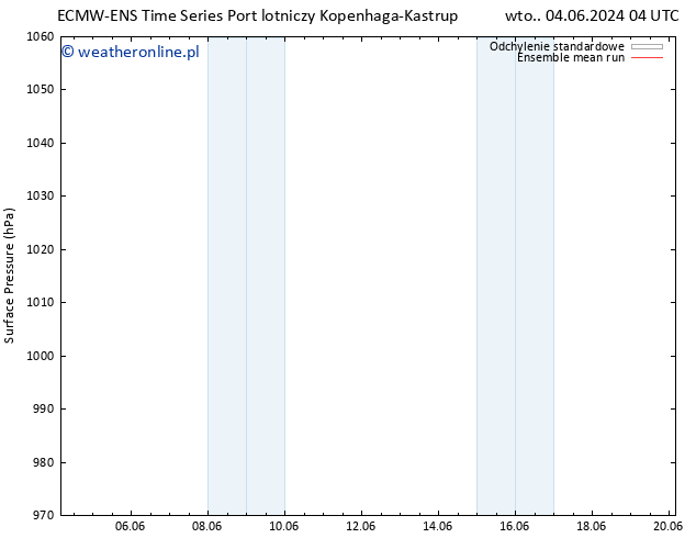 ciśnienie ECMWFTS czw. 06.06.2024 04 UTC