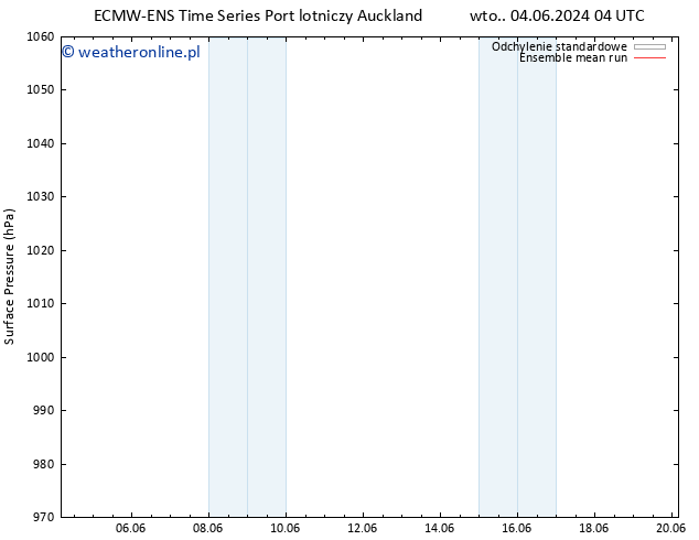 ciśnienie ECMWFTS śro. 05.06.2024 04 UTC
