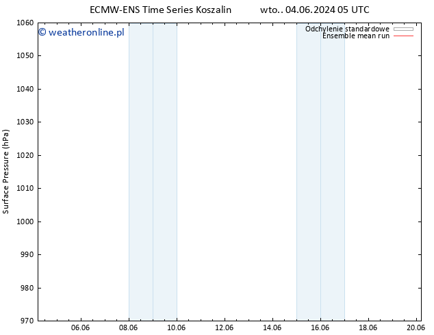 ciśnienie ECMWFTS śro. 12.06.2024 05 UTC