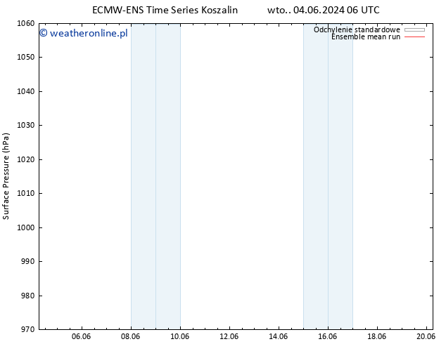 ciśnienie ECMWFTS nie. 09.06.2024 06 UTC