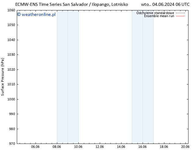 ciśnienie ECMWFTS śro. 05.06.2024 06 UTC