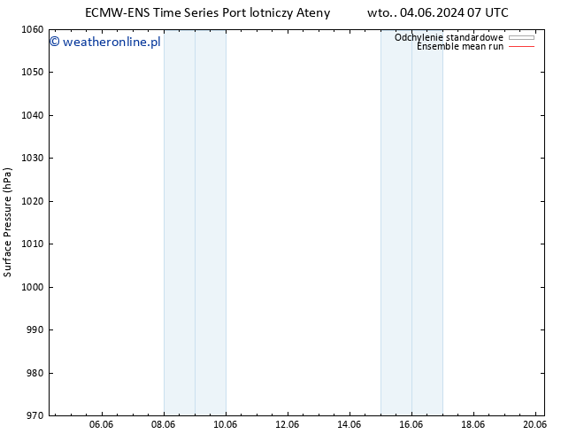 ciśnienie ECMWFTS śro. 05.06.2024 07 UTC