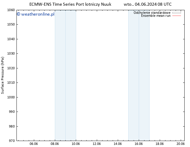 ciśnienie ECMWFTS nie. 09.06.2024 08 UTC