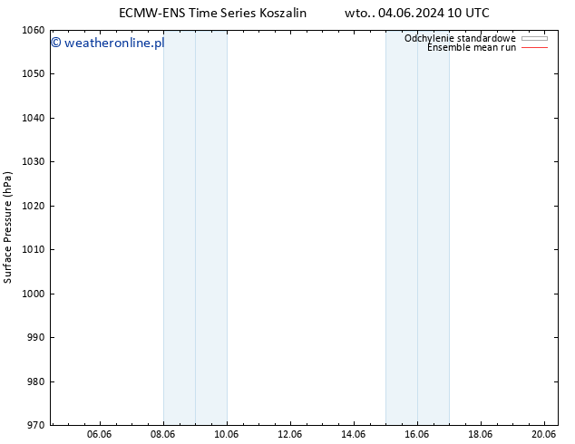 ciśnienie ECMWFTS pt. 14.06.2024 10 UTC