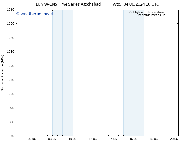 ciśnienie ECMWFTS pt. 14.06.2024 10 UTC