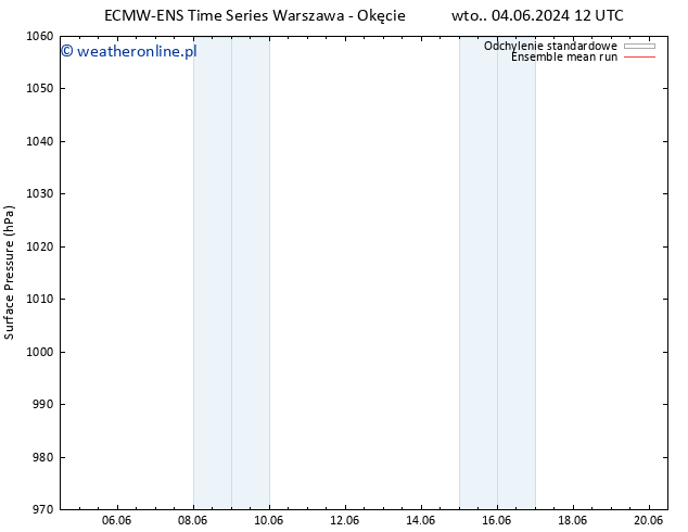 ciśnienie ECMWFTS śro. 05.06.2024 12 UTC