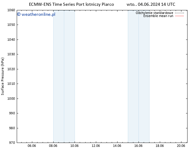 ciśnienie ECMWFTS nie. 09.06.2024 14 UTC