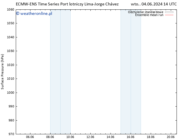 ciśnienie ECMWFTS czw. 13.06.2024 14 UTC