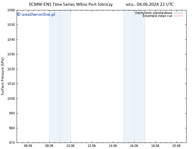 ciśnienie ECMWFTS pt. 14.06.2024 22 UTC