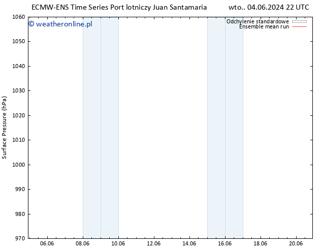 ciśnienie ECMWFTS nie. 09.06.2024 22 UTC