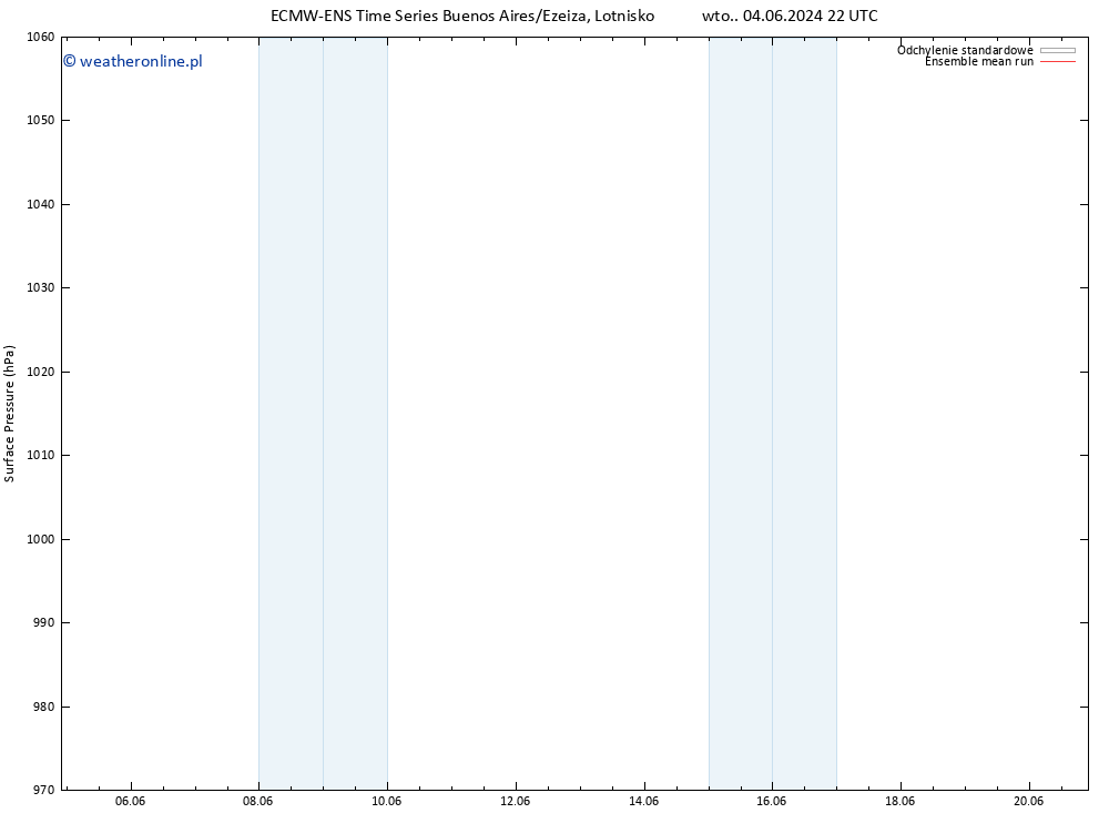 ciśnienie ECMWFTS śro. 12.06.2024 22 UTC