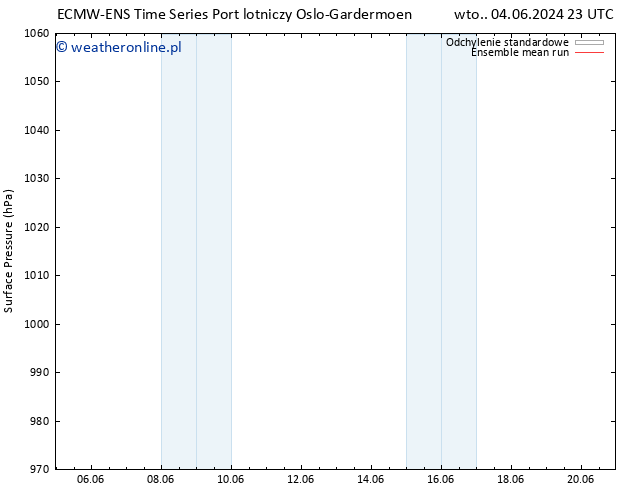 ciśnienie ECMWFTS wto. 11.06.2024 23 UTC