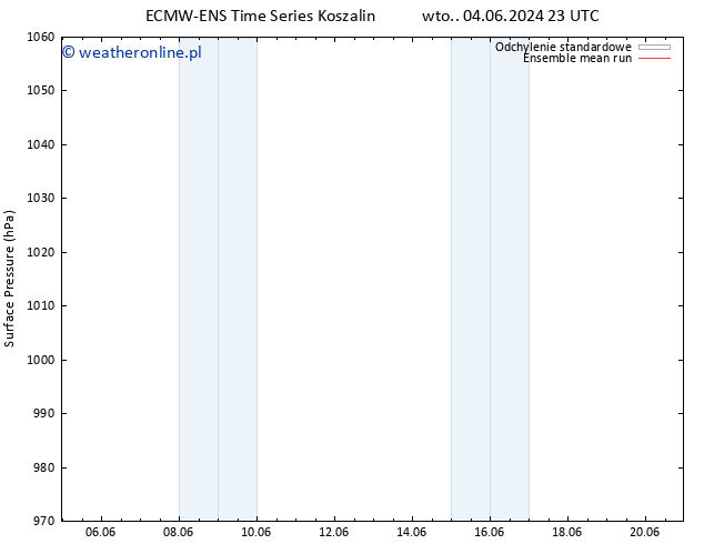 ciśnienie ECMWFTS pt. 14.06.2024 23 UTC