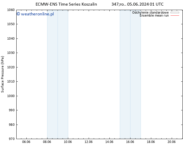 ciśnienie ECMWFTS pt. 07.06.2024 01 UTC