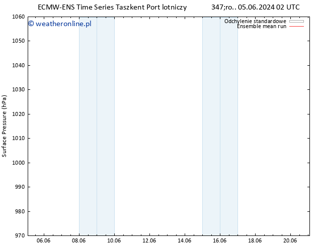 ciśnienie ECMWFTS czw. 06.06.2024 02 UTC