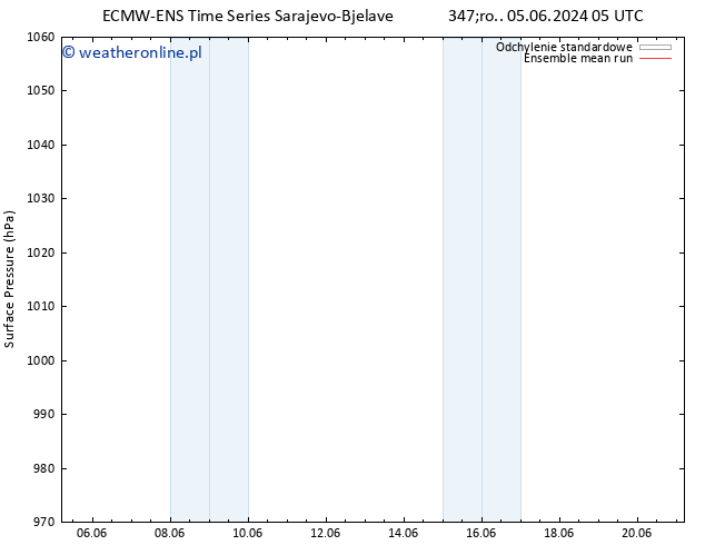 ciśnienie ECMWFTS pt. 07.06.2024 05 UTC