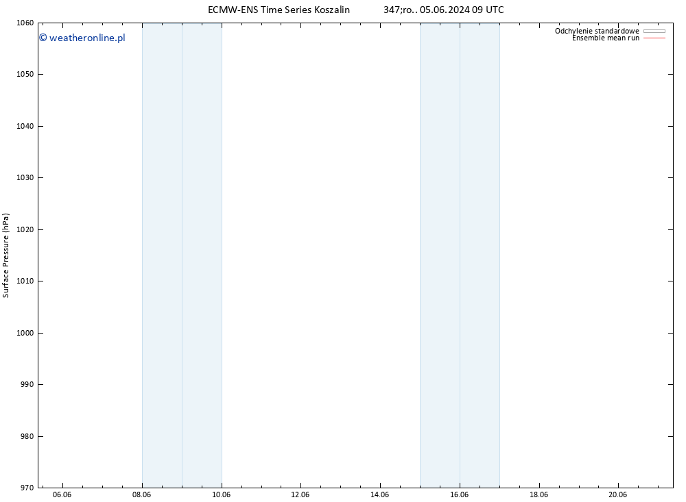 ciśnienie ECMWFTS nie. 09.06.2024 09 UTC