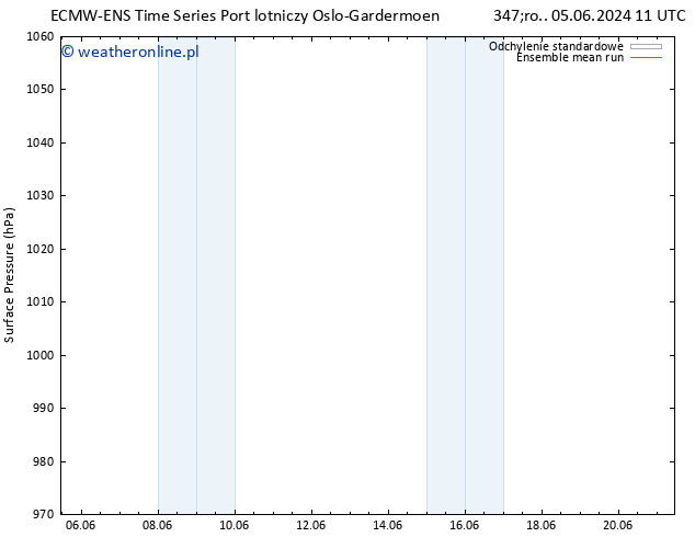 ciśnienie ECMWFTS nie. 09.06.2024 11 UTC