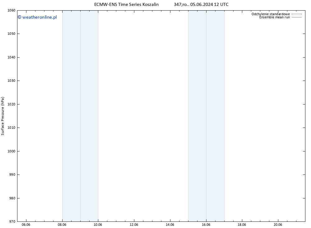 ciśnienie ECMWFTS czw. 06.06.2024 12 UTC