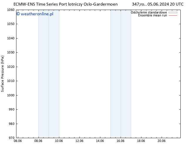 ciśnienie ECMWFTS czw. 06.06.2024 20 UTC