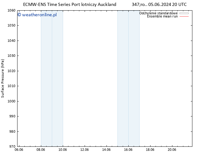 ciśnienie ECMWFTS czw. 06.06.2024 20 UTC