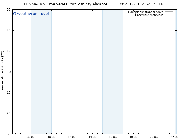 Temp. 850 hPa ECMWFTS so. 15.06.2024 05 UTC