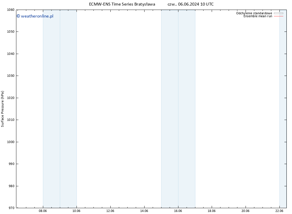 ciśnienie ECMWFTS nie. 16.06.2024 10 UTC