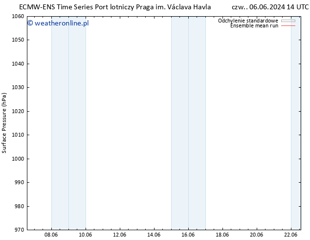 ciśnienie ECMWFTS nie. 16.06.2024 14 UTC