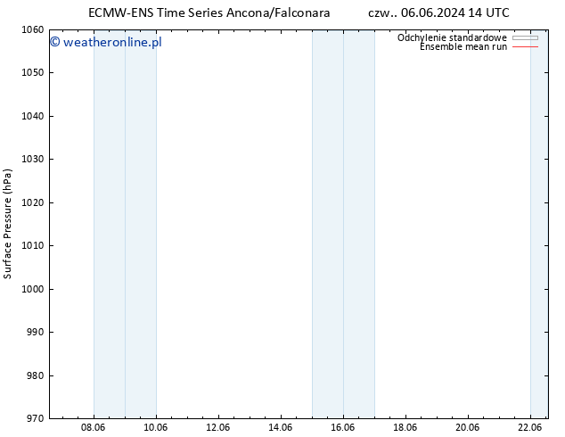 ciśnienie ECMWFTS so. 08.06.2024 14 UTC