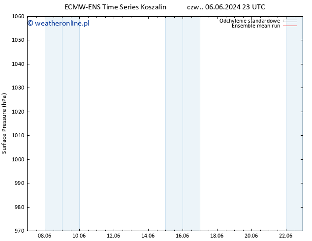 ciśnienie ECMWFTS pt. 07.06.2024 23 UTC